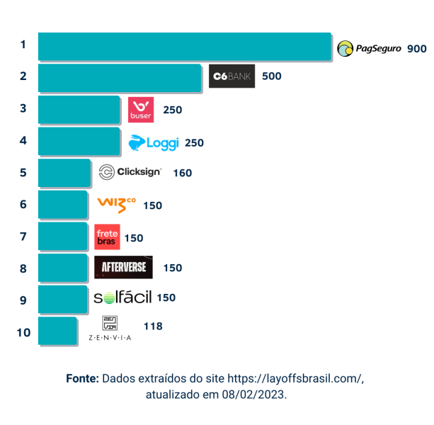 Lista dos 10 maiores layoffs no Brasil, pelo site layoffsbrasil.com